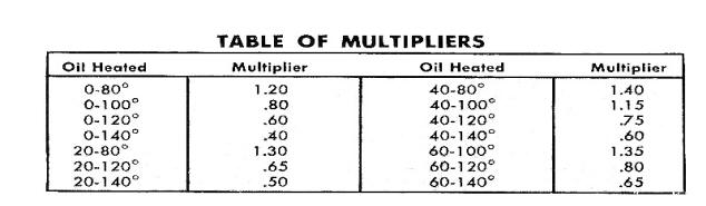 Table of Multipliers