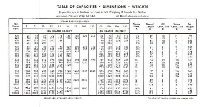 Table of Capacities